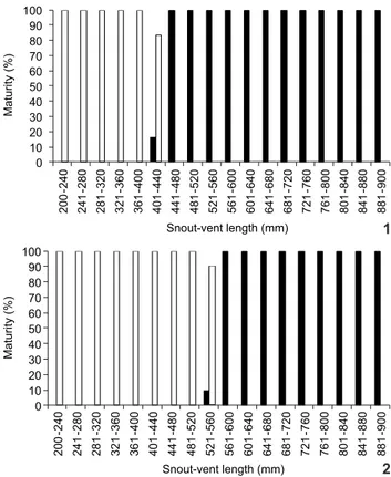 Table I. Morphometry of sexually mature females and males of Imantodes  cenchoa from the Brazilian Amazon, showing the number of specimens examined (N), mean, standard deviation and range