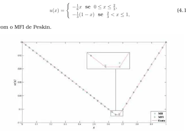 Figura 4.1: Comparação entre as solução numéricas obtida pelo MII e pelo MFI, e a solução exata (4.1) para o problema (2.1) com α = 2 3 , β = 2 e 40 pontos na malha.