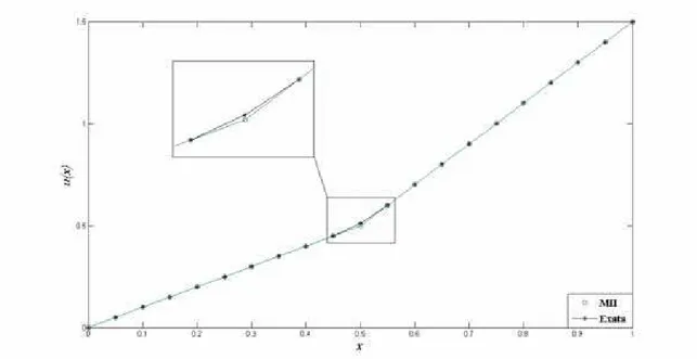 Figura 4.3: Comparação entre as soluções numéricas obtidas pelo MII e a solução exata do exemplo 3 com α = 1 2 , [u] = 0, [u x ] = 1, em uma malha com 20 pontos.