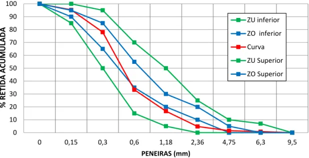 Figura 4 - Curva granulométrica da areia natural e limites da norma NBR 7211 