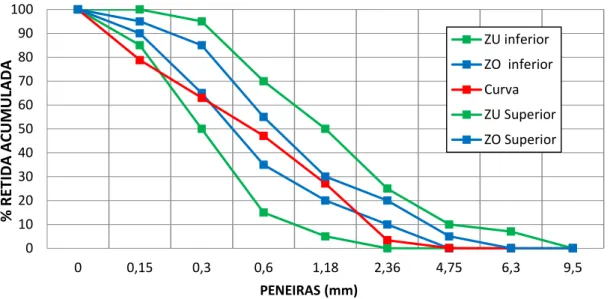 Figura 5 - Curva granulométrica da areia artificial e limites da norma NBR 7211 