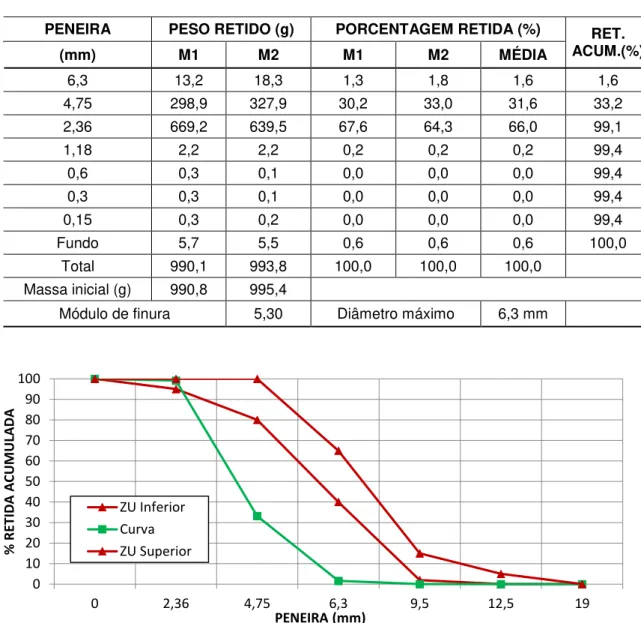 Figura 8 - Curva granulométrica da brita 00 e limites da NBR 7211 