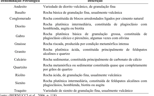 Tabela 1 – Tipos de Rochas comumente usados como fonte de agregados para pavimentação  no país 