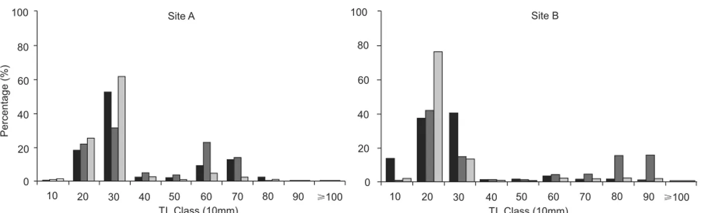 Figure 5. Percentage of individuals captured by length class for each haul distance (50, 70 and 100 m), for each sampling site (A and B).