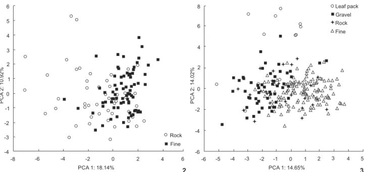 Table III. F values to enter and exit the model and tolerance of the discriminant function analysis for Astyanax intermedius and Astyanax rivularis collected in Rio São Francisco streams in September 2010.