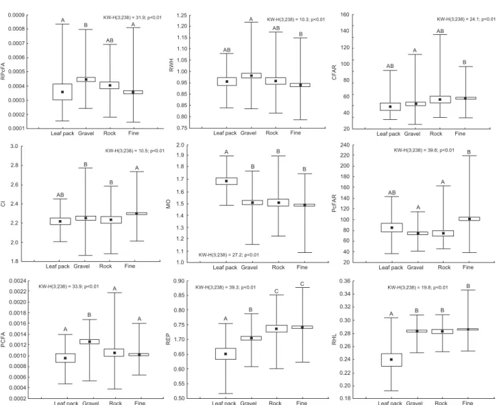 Figure 5. The means, standard deviations, and minimum and maximum values for the ecomorphological attributes of Astyanax rivularis present in streams with different substrates collected in Rio São Francisco streams in September 2010