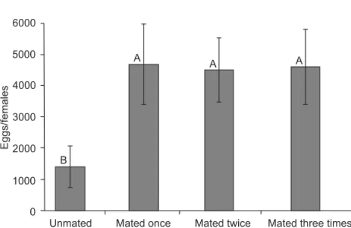 Figure 5. Mean fecundity of Spodoptera dolichos that unmated (n