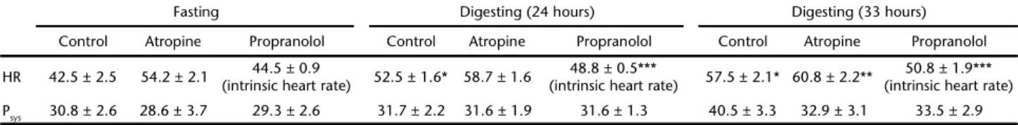 Table 2. Cholinergic and adrenergic tones on the heart during fasting and digestion. Asterisk shows significantly differences from fasting values.