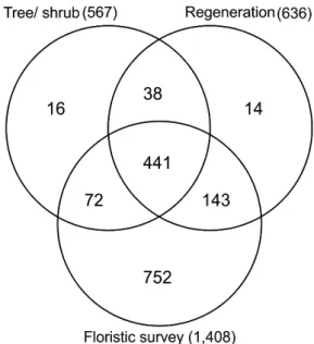 Figure 2 – Venn diagram representing the sampled  and shared species in each component (tree-shrub,  regeneration and floristic survey).