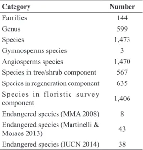 Table 1 – Summary of floristic species surveys sampled  within the Evergreen Rainforest through the Floristic  and Forest Inventory of Santa Catarina State.