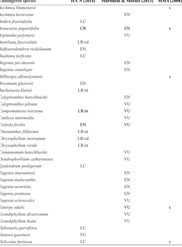 Table 2 – Endangered species according the IUCN Red List of Threatened Species (IUCN 2014), the Red Book of  Brazilian Flora (Martinelli &amp; Moraes 2013), and the Official List of Endangered Species of the Brazilian Flora (MMA  2008)