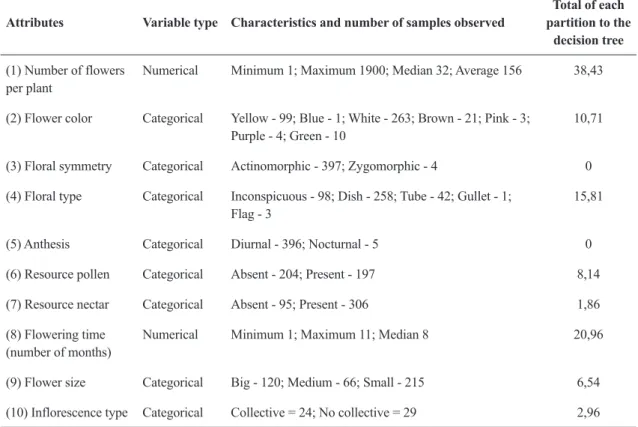 Table 2 – Floral attributes, classification of variable type and characteristics used in the construction of the decision tree  with the plant species of the vereda in Campo Grande, Mato Grosso do Sul, Brazil, from September 2012 to August 2013.