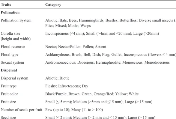 Table 1 – Categorization of the reproductive traits of plants.