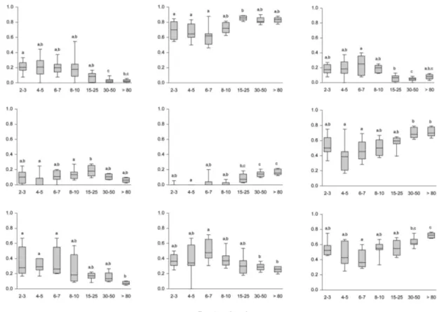 Figure 1 – Variation of species richness and forest age  across a successional gradient in areas of Atlantic Forest,  southern Brazil