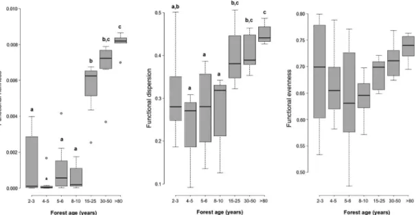 Figure 3 - Variation in the proportion of species with different reproductive traits related to dispersal and forest age across a  successional gradient, in areas of Atlantic Forest, southern Brazil – a