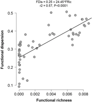 Figure 6 – Relationship between functional dispersion  and functional richness in successional areas of Atlantic  Forest, southern Brazil.