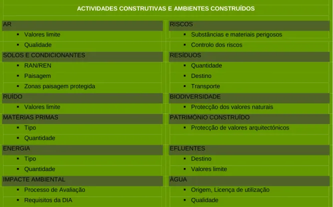 Figura 2 – Principais questões ambientais relacionadas com as actividades construtivas  (Fonte: Pinheiro, 2006)