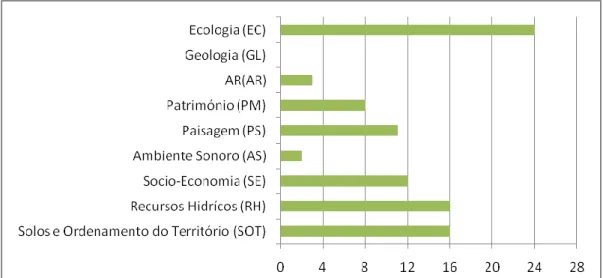 Figura 12 – Medidas de minimização por descritor ambiental. 