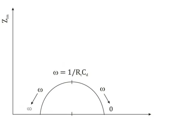 Figura 3.4. Gráfico de Espectroscopia de Impedância no plano complexo para o circuito  equivalente da Figura 3.3