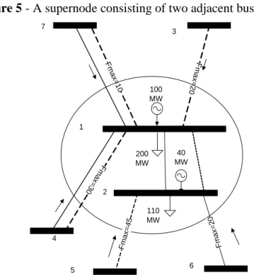 Figure 5 - A supernode consisting of two adjacent buses  F m a x = 1 0 m F x= a 0 3 100 MW200 MW m Fxa2=0 110 MW m Fxa2=0 F m a x = 4 5 40  MW1734 5 62