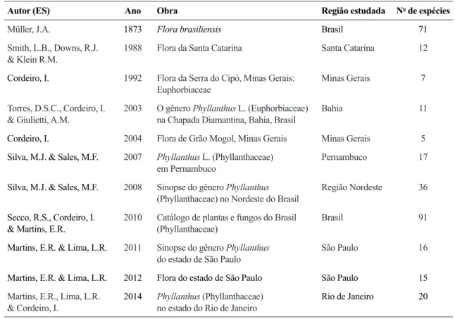 Tabela 1 – Principais trabalhos sobre o gênero Phyllanthus no Brasil.