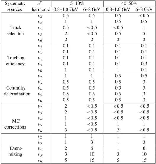 Table 3: The systematic uncertainties associated with the 2PC v n measurements for selected intervals of p T and for 5–10% and 40–50% centrality bins