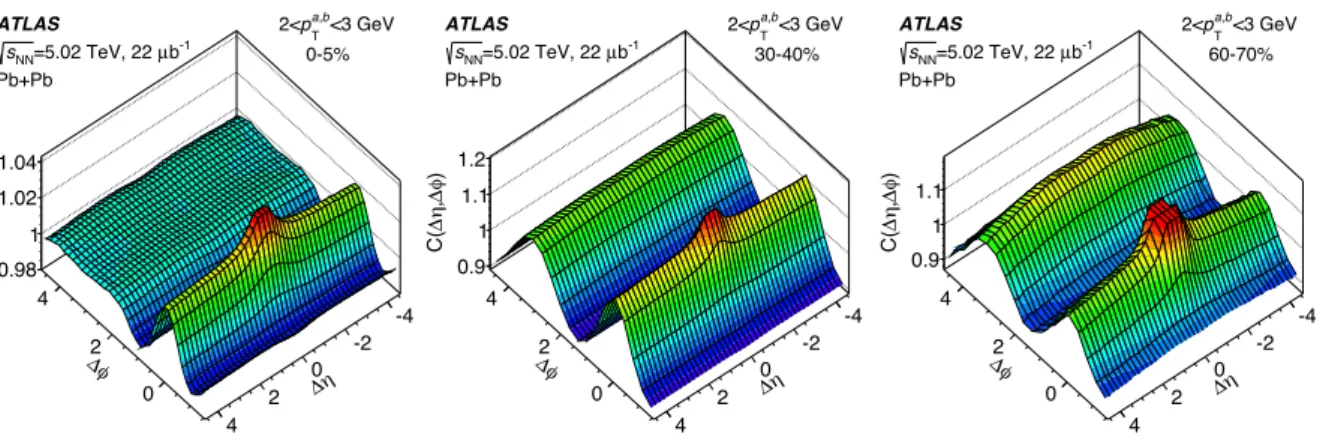 Figure 2: Two-particle correlation functions C(∆η, ∆φ) in 5.02 TeV Pb+Pb collisions for 2 &lt; p a,b
