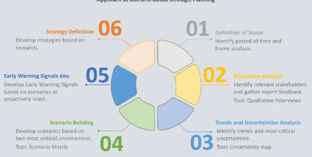 Table 1: Own compilation; Adapted from: HHL-Roland Berger Approach to Scenario  Based Strategic Planning (Wulf, Meißner, &amp; Stubner, 2010) 