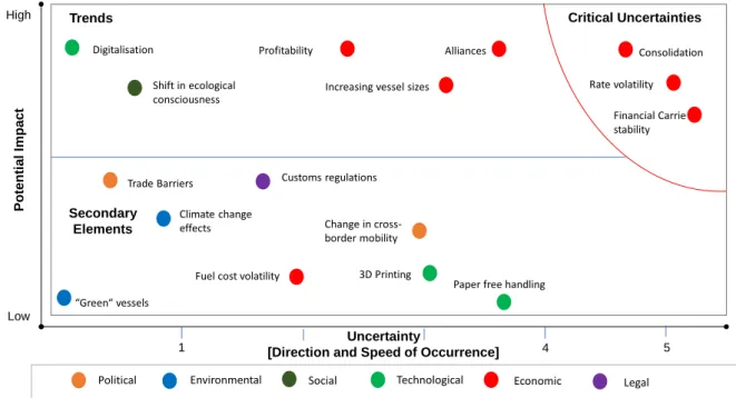 Table 2: Own compilation; Adapted from: HHL-Roland Berger Approach to Scenario  Based Strategic Planning (Wulf, Meißner, &amp; Stubner, 2010) 