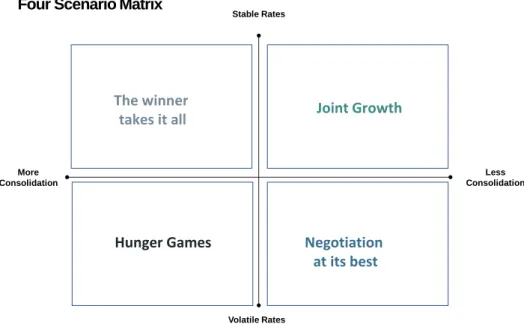 Table 1: Own compilation; Adapted from: HHL-Roland Berger Approach to Scenario  Based Strategic Planning (Wulf, Meißner, &amp; Stubner, 2010) 