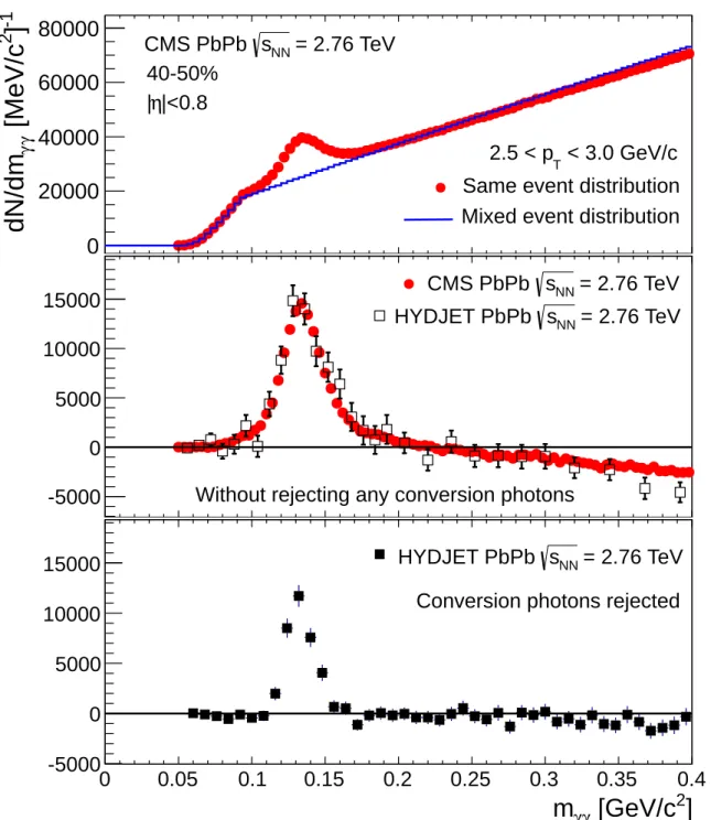 Figure 1: (Color online) Top panel: π 0 meson invariant mass distribution with combinato- combinato-rial background for 2.5 &lt; p T &lt; 3.0 GeV/c for 40–50% centrality interval in PbPb collisions at √