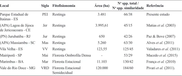 Tabela 1 – Local, códigos e fitofisionomias dos levantamentos utilizados na análise de similaridade florística para  espécies de macrófitas.