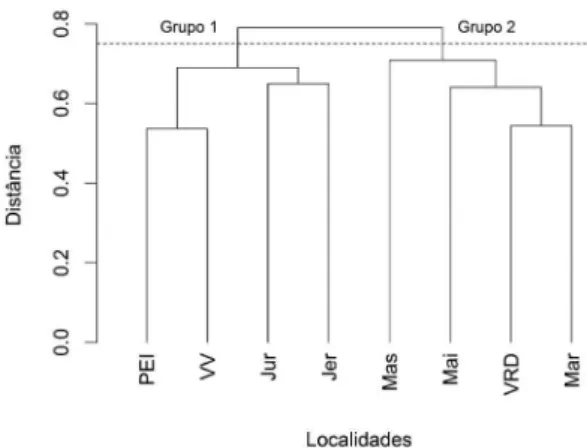 Figura 4 – Análise de agrupamentos (UPGMA) aplicada  às espécies de macrófitas de diferentes localidades da  Mata Atlântica