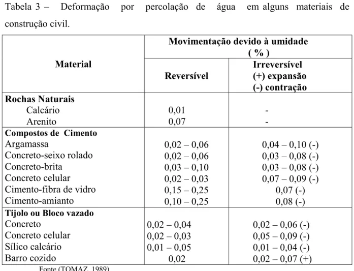 Tabela 3 –   Deformação   por   percolação  de   água   em alguns  materiais  de  construção civil