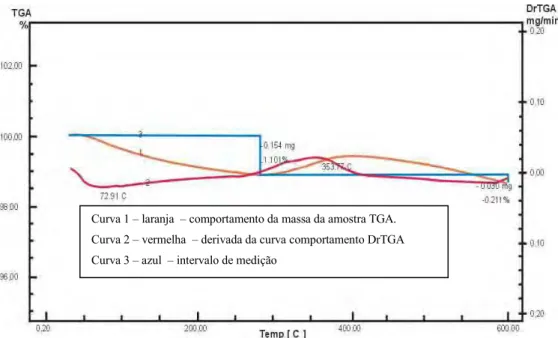 Figura 19 – Curvas de perda de massa x temperatura da amostra   Figura 26- Curvas de perda de massa  x  variação de temperatura da amostra