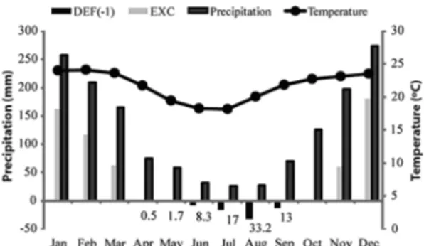 Figure 1 – Average monthly sum of precipitation,  hydric deficit (def-1), hydric excedent (exc), and mean  temperature (lines) at the Luiz Antonio city - 1961-1990  (CEPAGRI 2016).