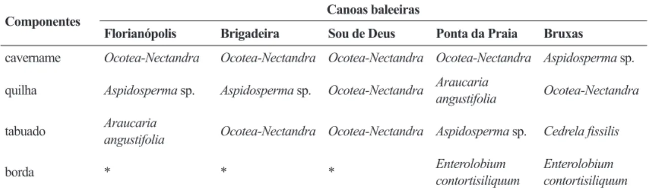 Tabela 2 – Madeiras identificadas na construção das canoas baleeiras estudadas, pertencentes ao acervo museológico  do Museu Nacional do Mar, São Francisco do Sul, Santa Catarina.