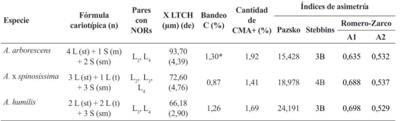 Tabla 1 – Caracteres cariotípicos de tres especies de Aloe.