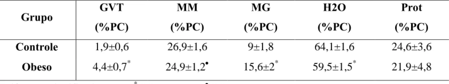 Tabela 3. Valores relativos ao peso total da carcaça (%PC) dos parâmetros: gordura visceral total  (GVT),  massa  magra  (MM),  massa  gorda  (MG),  água  (H2O)  e  proteína  (Prot)  para  os  grupos  controle e obeso