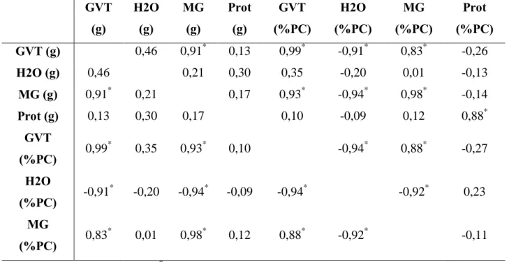 Tabela 6. Correlação de Pearson entre os parâmetros de composição química da carcaça: gordura  visceral total (GVT), água (H2O), massa gorda (MG) e proteína (Prot), em valores absolutos (g) e  relativos aos pesos das carcaças (%PC)