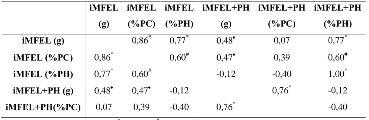 Tabela  7.  Correlação  de  Pearson  entre  e  as  cargas  de  iMFEL  e  iMFEL+PH  em  valores  absolutos (g), relativos aos pesos corporal (%PC) e hidrostático (%PH)