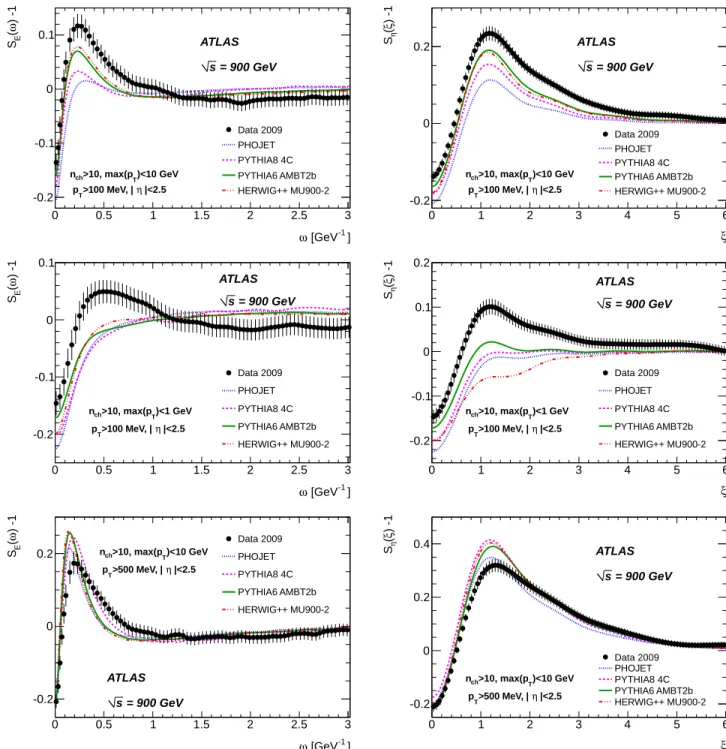 FIG. 9. Corrected data compared to particle level predictions from various MC models using conventional hadronisation algorithms