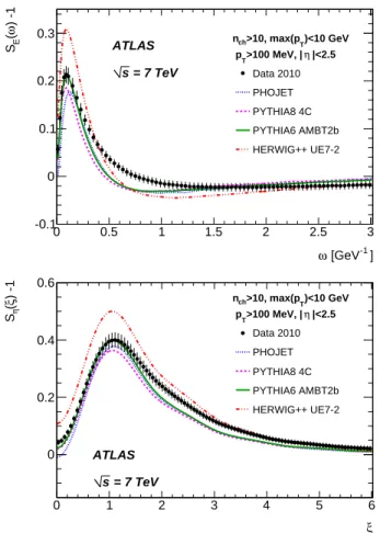 Figure 3 shows the comparison for the inclusive event se- se-lection (n ch > 10, p T >100 MeV and maximal p T < 10 GeV).