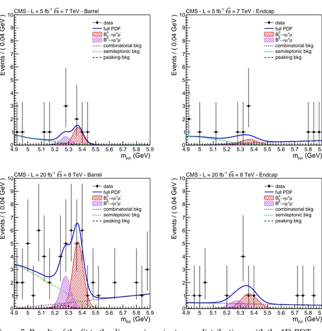 Figure 5: Results of the fit to the dimuon invariant mass distributions with the 1D-BDT method for the barrel (left) and endcap (right) from the 7 TeV (top) and 8 TeV (bottom) data samples.
