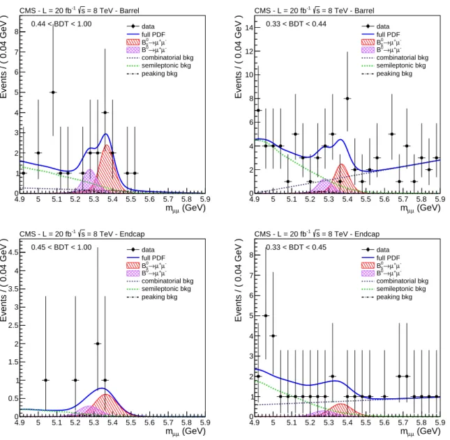 Figure 1: Results from the categorized-BDT method of the fit to the dimuon invariant mass distributions for the √