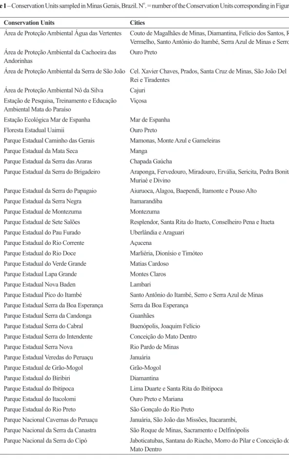 Table 1 – Conservation Units sampled in Minas Gerais, Brazil. N o . = number of the Conservation Units corresponding in Figure 1.