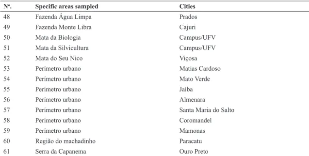 Table 2 – Specific areas sampled in Minas Gerais, Brazil. Nº = number of the specific areas corresponding in Figure 1.