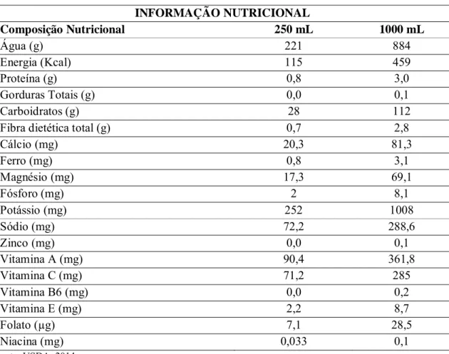 Tabela 1. Informação nutricional do suco de laranja integral pasteurizado. INFORMAÇÃO NUTRICIONAL Composição Nutricional 250 mL 1000 mL Água (g) 221 884 Energia (Kcal) 115 459 Proteína (g) 0,8 3,0 Gorduras Totais (g) 0,0 0,1 Carboidratos (g) 28 112
