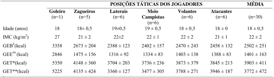 Tabela 1. Gasto energético total (GET) dos jogadores no período pré-intervenção, de acordo com suas posições táticas.