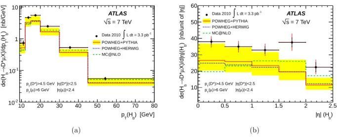Figure 2: Differential cross section for H b → D ∗ + µ − X production as a function of (a) p T and (b) |η| of the b-hadron, in the fiducial kinematical region p T (D ∗ + ) > 4.5 GeV, p T (µ − ) > 6 GeV, |η(D ∗ + )| < 2.5 and